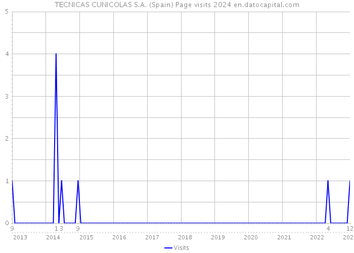 TECNICAS CUNICOLAS S.A. (Spain) Page visits 2024 