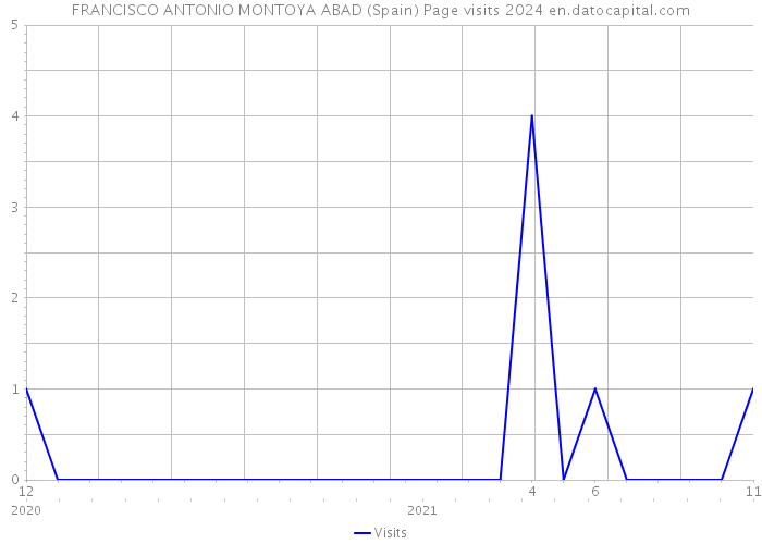 FRANCISCO ANTONIO MONTOYA ABAD (Spain) Page visits 2024 