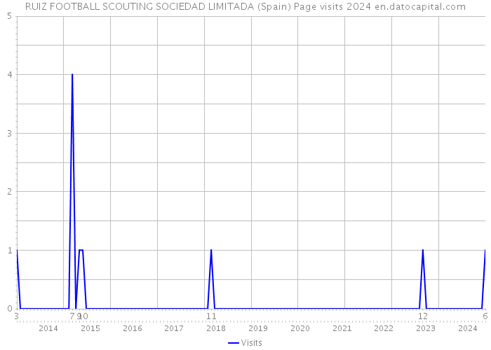 RUIZ FOOTBALL SCOUTING SOCIEDAD LIMITADA (Spain) Page visits 2024 