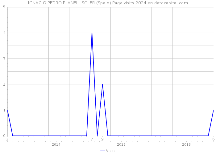 IGNACIO PEDRO PLANELL SOLER (Spain) Page visits 2024 