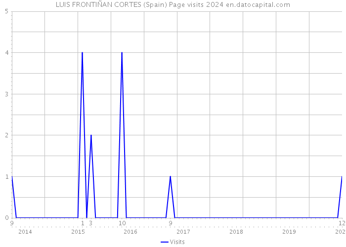 LUIS FRONTIÑAN CORTES (Spain) Page visits 2024 