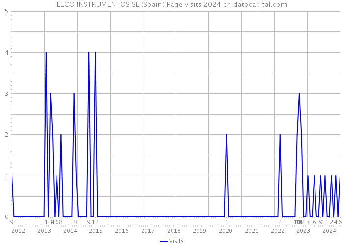 LECO INSTRUMENTOS SL (Spain) Page visits 2024 