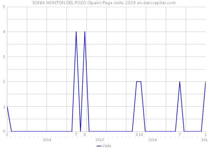 SONIA MONTON DEL POZO (Spain) Page visits 2024 