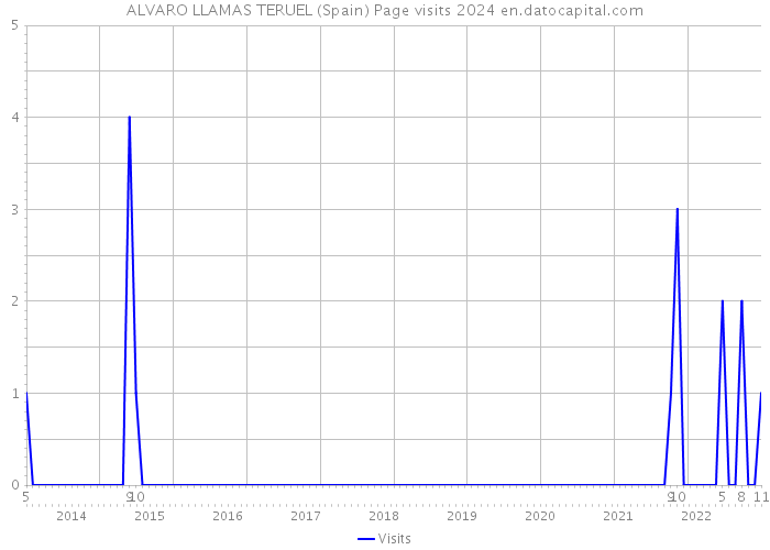 ALVARO LLAMAS TERUEL (Spain) Page visits 2024 