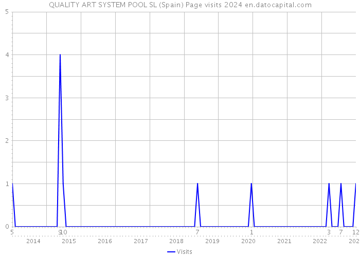 QUALITY ART SYSTEM POOL SL (Spain) Page visits 2024 