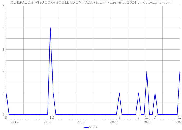 GENERAL DISTRIBUIDORA SOCIEDAD LIMITADA (Spain) Page visits 2024 