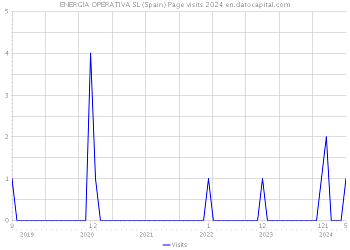 ENERGIA OPERATIVA SL (Spain) Page visits 2024 