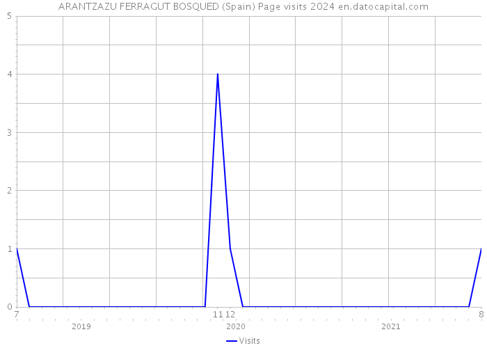 ARANTZAZU FERRAGUT BOSQUED (Spain) Page visits 2024 