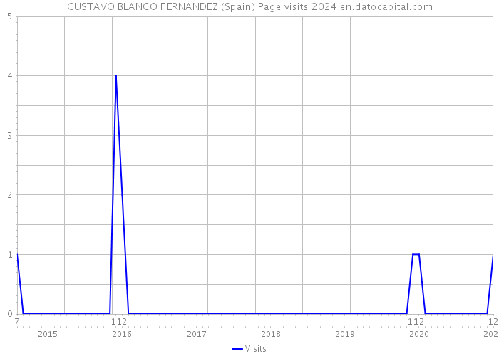 GUSTAVO BLANCO FERNANDEZ (Spain) Page visits 2024 