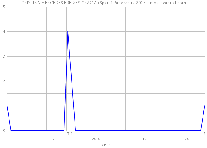 CRISTINA MERCEDES FREIXES GRACIA (Spain) Page visits 2024 