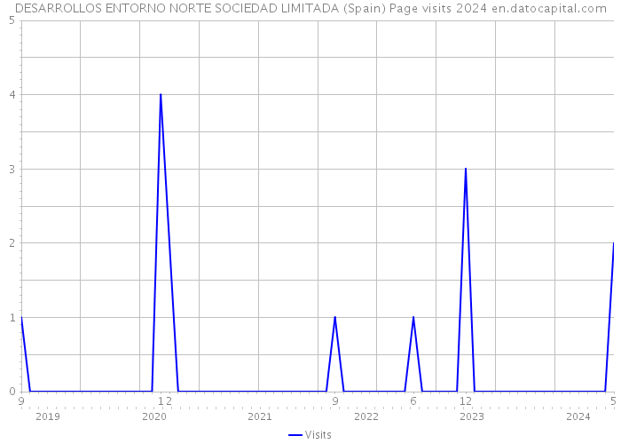 DESARROLLOS ENTORNO NORTE SOCIEDAD LIMITADA (Spain) Page visits 2024 