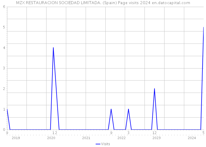 MZX RESTAURACION SOCIEDAD LIMITADA. (Spain) Page visits 2024 