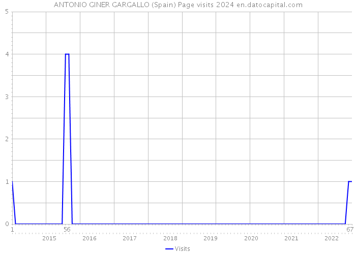 ANTONIO GINER GARGALLO (Spain) Page visits 2024 