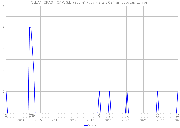 CLEAN CRASH CAR, S.L. (Spain) Page visits 2024 