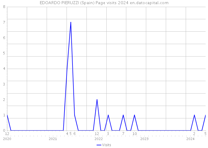 EDOARDO PIERUZZI (Spain) Page visits 2024 