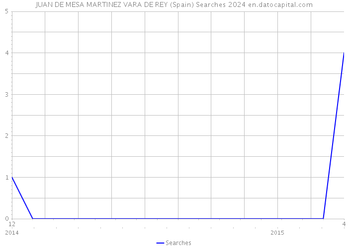 JUAN DE MESA MARTINEZ VARA DE REY (Spain) Searches 2024 