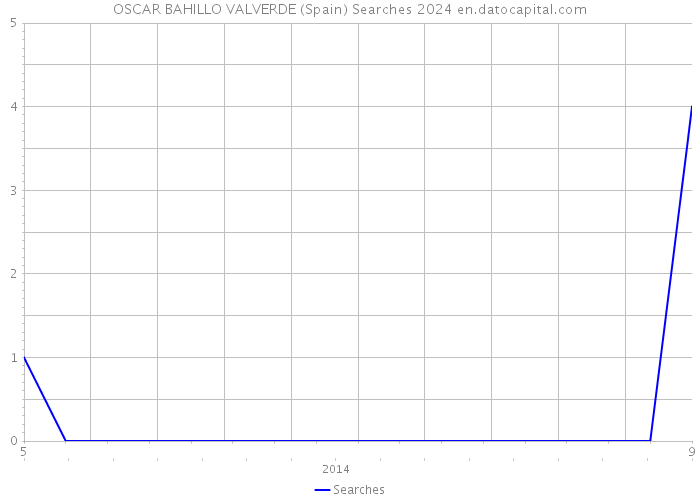 OSCAR BAHILLO VALVERDE (Spain) Searches 2024 