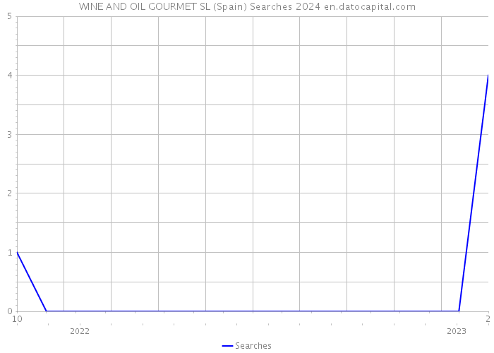 WINE AND OIL GOURMET SL (Spain) Searches 2024 