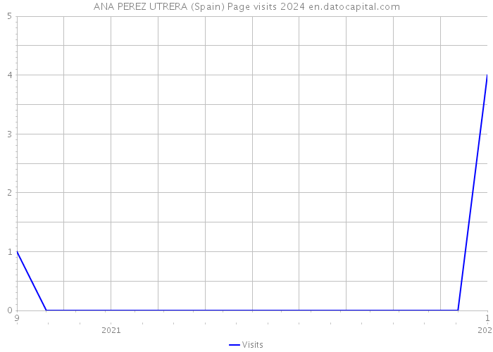 ANA PEREZ UTRERA (Spain) Page visits 2024 
