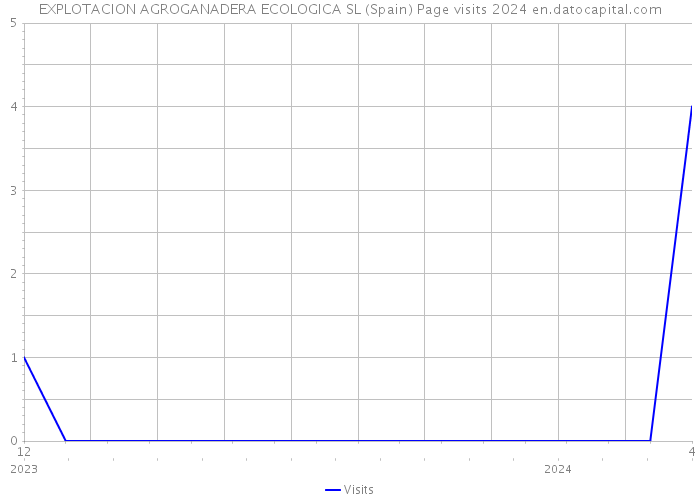 EXPLOTACION AGROGANADERA ECOLOGICA SL (Spain) Page visits 2024 