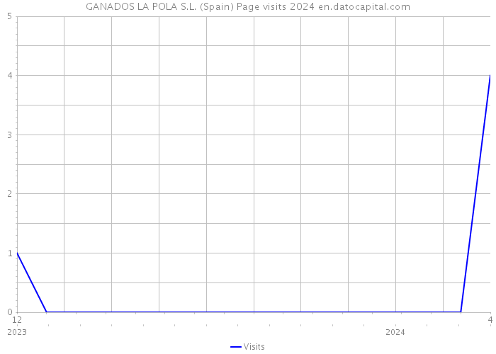 GANADOS LA POLA S.L. (Spain) Page visits 2024 