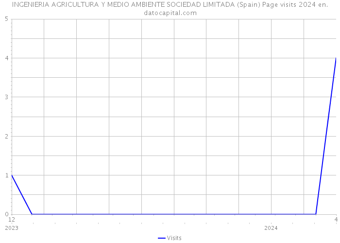 INGENIERIA AGRICULTURA Y MEDIO AMBIENTE SOCIEDAD LIMITADA (Spain) Page visits 2024 