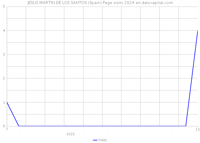 JESUS MARTIN DE LOS SANTOS (Spain) Page visits 2024 