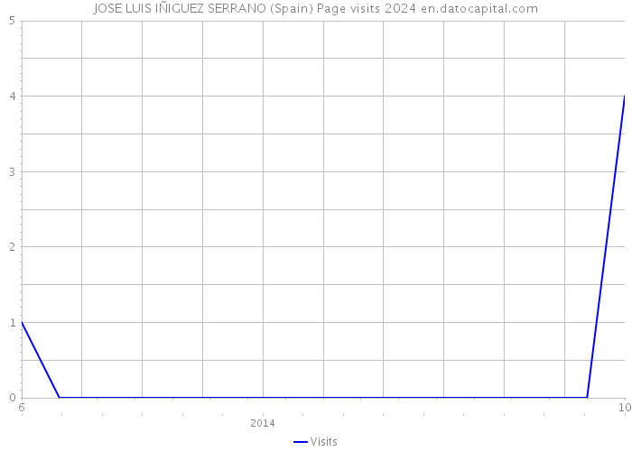 JOSE LUIS IÑIGUEZ SERRANO (Spain) Page visits 2024 