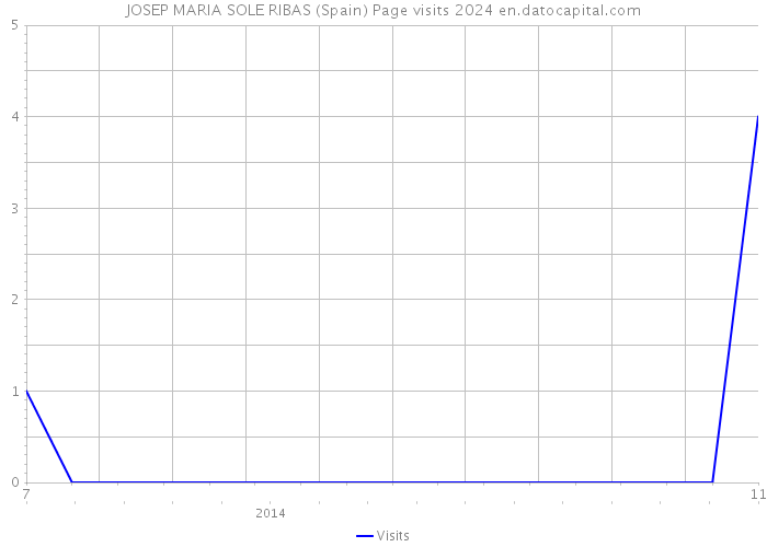 JOSEP MARIA SOLE RIBAS (Spain) Page visits 2024 