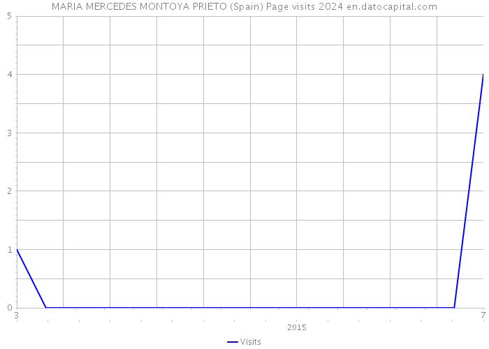 MARIA MERCEDES MONTOYA PRIETO (Spain) Page visits 2024 
