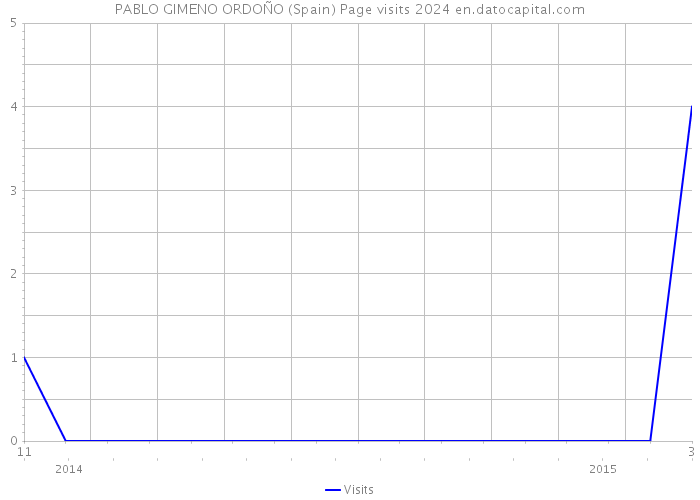 PABLO GIMENO ORDOÑO (Spain) Page visits 2024 