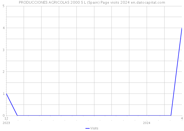 PRODUCCIONES AGRICOLAS 2000 S L (Spain) Page visits 2024 