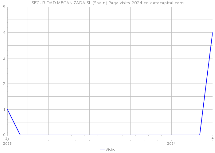 SEGURIDAD MECANIZADA SL (Spain) Page visits 2024 
