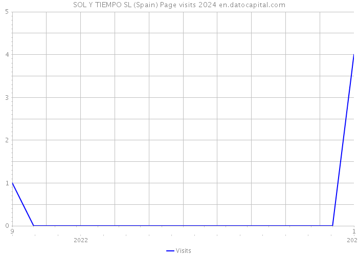 SOL Y TIEMPO SL (Spain) Page visits 2024 