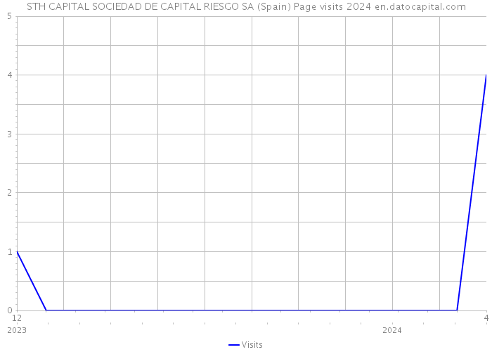 STH CAPITAL SOCIEDAD DE CAPITAL RIESGO SA (Spain) Page visits 2024 
