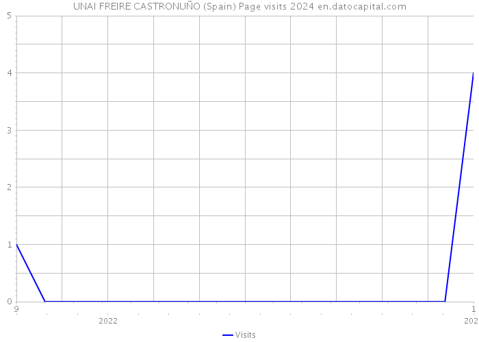 UNAI FREIRE CASTRONUÑO (Spain) Page visits 2024 