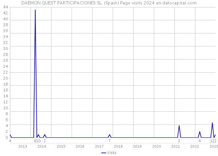 DAEMON QUEST PARTICIPACIONES SL. (Spain) Page visits 2024 