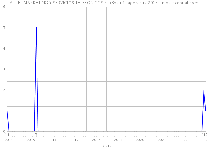ATTEL MARKETING Y SERVICIOS TELEFONICOS SL (Spain) Page visits 2024 