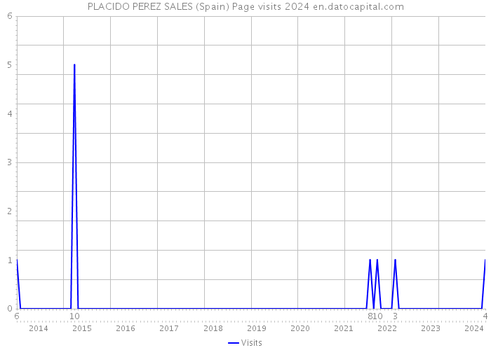 PLACIDO PEREZ SALES (Spain) Page visits 2024 