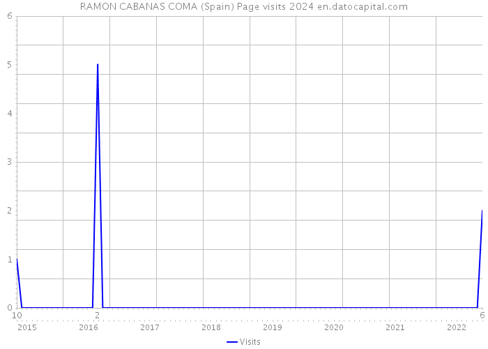 RAMON CABANAS COMA (Spain) Page visits 2024 