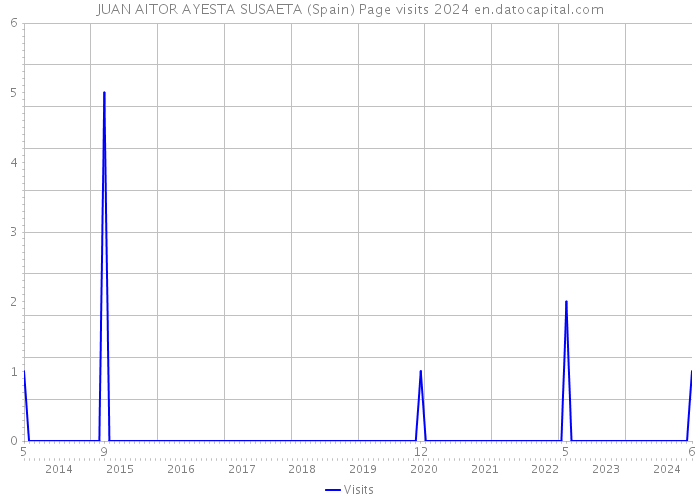 JUAN AITOR AYESTA SUSAETA (Spain) Page visits 2024 