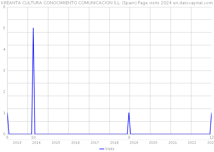 KREANTA CULTURA CONOCIMIENTO COMUNICACION S.L. (Spain) Page visits 2024 