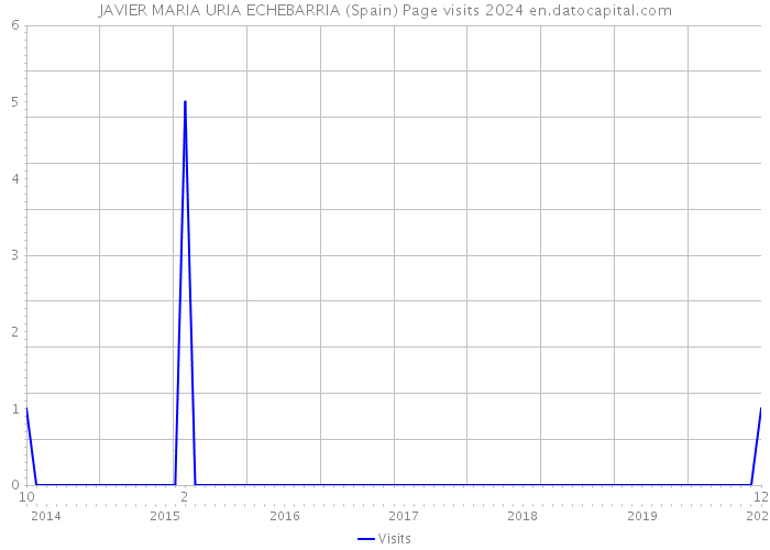 JAVIER MARIA URIA ECHEBARRIA (Spain) Page visits 2024 