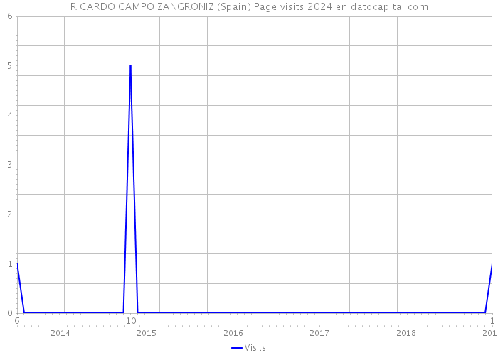 RICARDO CAMPO ZANGRONIZ (Spain) Page visits 2024 