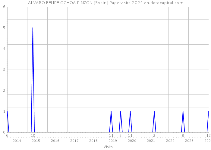 ALVARO FELIPE OCHOA PINZON (Spain) Page visits 2024 