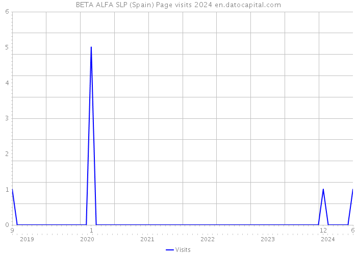 BETA ALFA SLP (Spain) Page visits 2024 