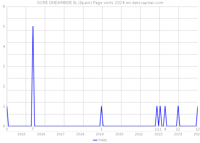 OCRE ONDARBIDE SL (Spain) Page visits 2024 