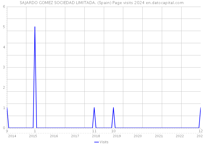 SAJARDO GOMEZ SOCIEDAD LIMITADA. (Spain) Page visits 2024 