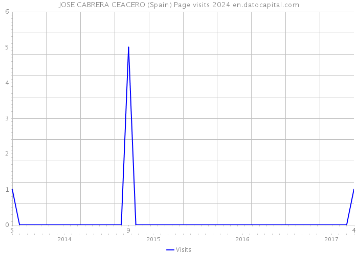 JOSE CABRERA CEACERO (Spain) Page visits 2024 