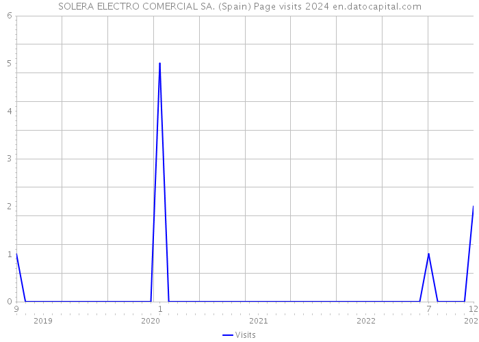 SOLERA ELECTRO COMERCIAL SA. (Spain) Page visits 2024 